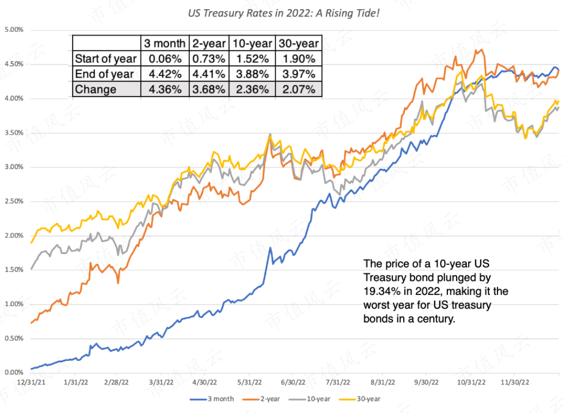 都是谁在涨？全球股市2023年中总结：来自华尔街估值学院