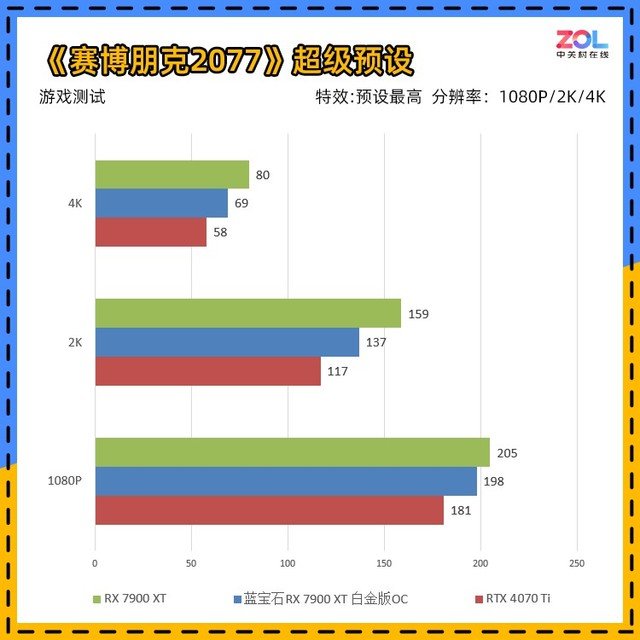 蓝宝石RX 7900 XT白金版评测 性价比爆棚!