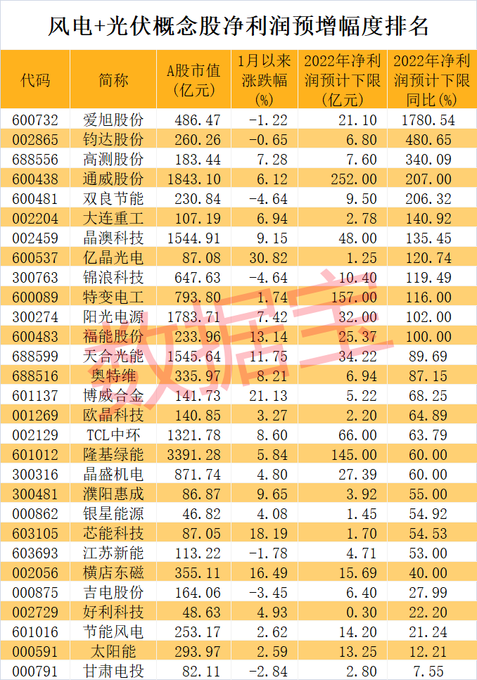 风继续吹？2023年两大顶流赛道装机规模将首超水电！低市盈率+高增长公司出炉，光伏巨头宣布大扩产