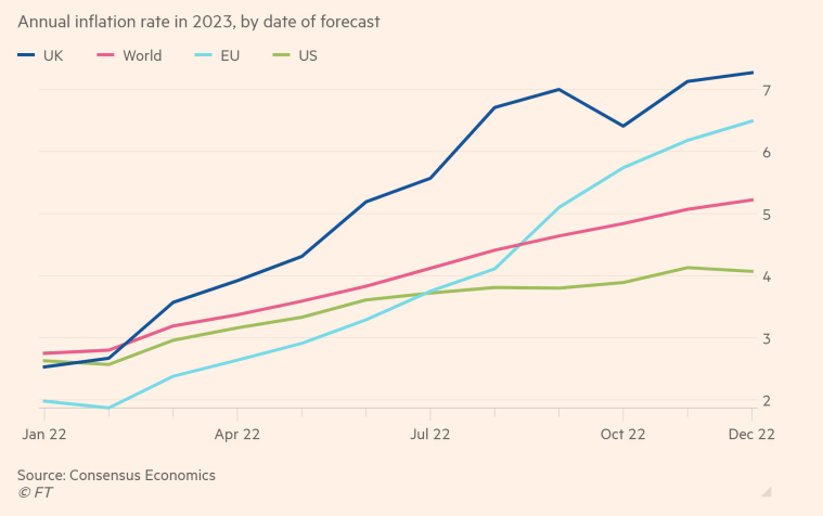 绝大部分经济学家预测英国通胀会依然高企 图源：金融时报