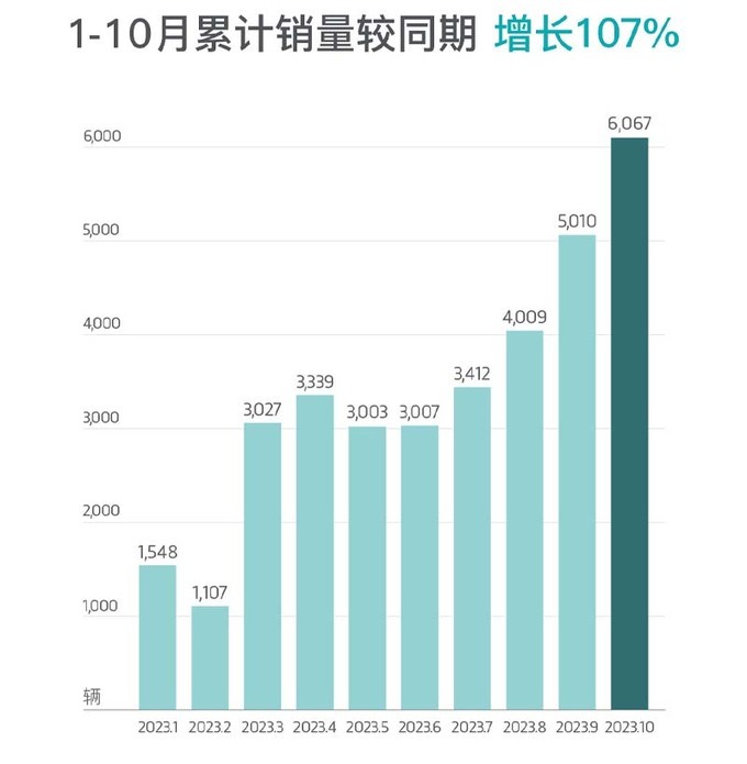 岚图销量连续5个月增长 10月首次突破6000辆-图3