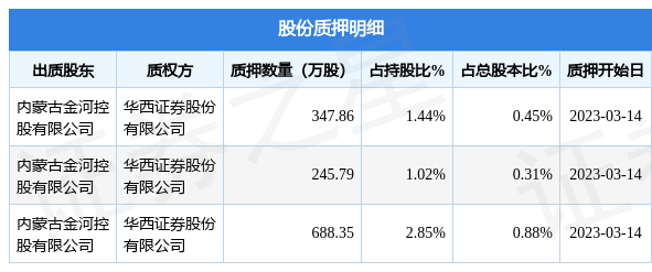 金河生物（002688）股东内蒙古金河控股有限公司质押1282万股，占总股本1.64%