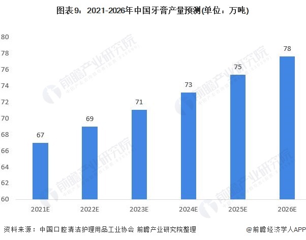图表9:2021-2026年中国牙膏产量预测(单位:万吨)