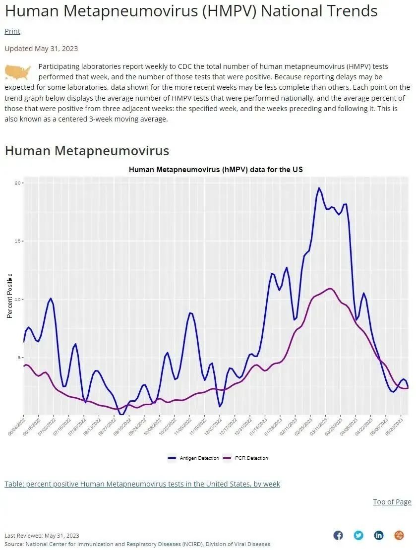 2022年4月至2023年4月美国人类偏肺病毒检测呈阳性的百分比。来源:美国疾病控制和预防中心