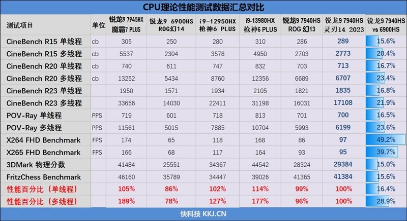 散热最强的14寸轻薄本!雷蛇灵刃14 2023评测:满血锐龙9 7940HS和满血RTX 4070 Laptop