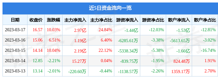 3月17日张江高科涨停分析：人工智能，蚂蚁集团概念股，光刻机（胶）概念热股