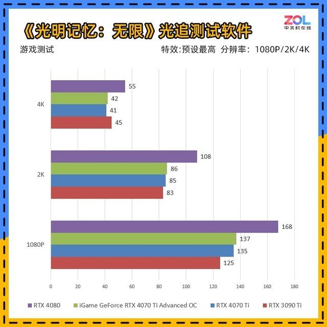 iGame RTX 4070 Ti ADOC首测 价格砍半的3090Ti你买吗?