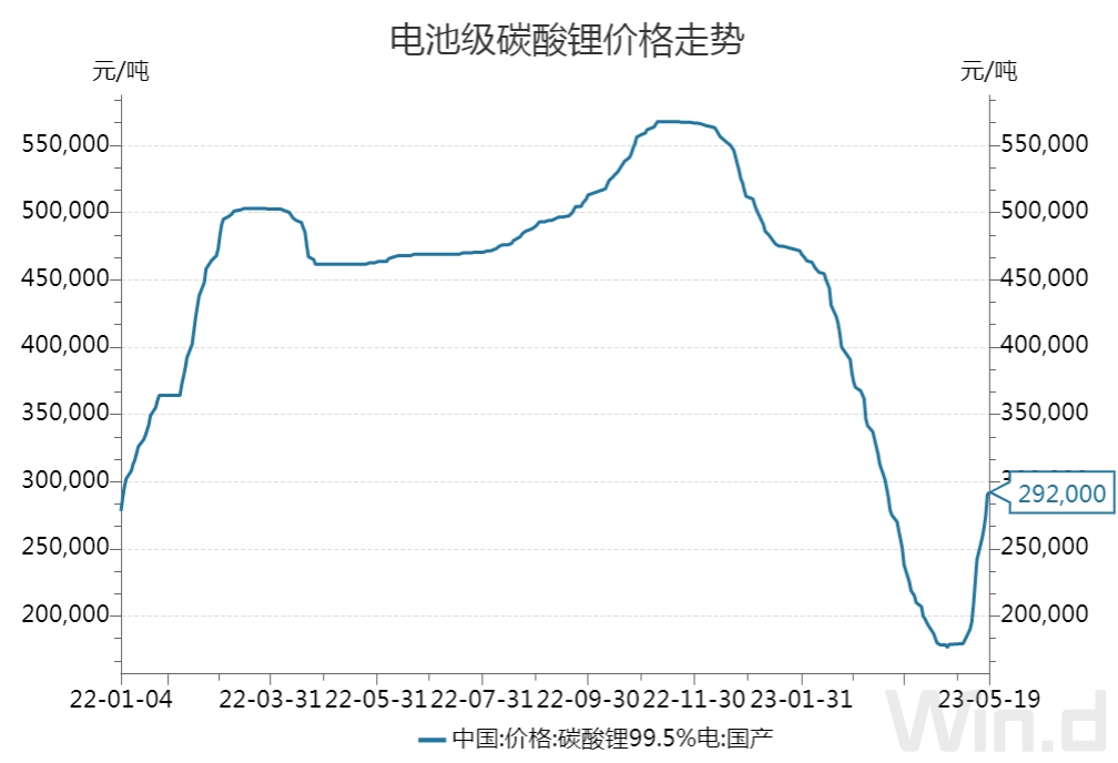 碳酸锂价格本月反弹超60,北上资金抄底新能源市场却不买账__凤凰网