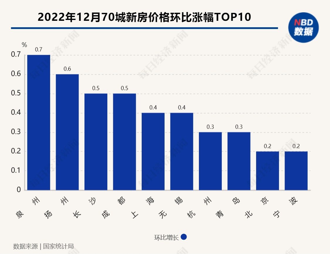 新房价格环比领涨70城,竟是这个三线城市!专家:翘尾行情只是个例_凤凰网财经_凤凰网