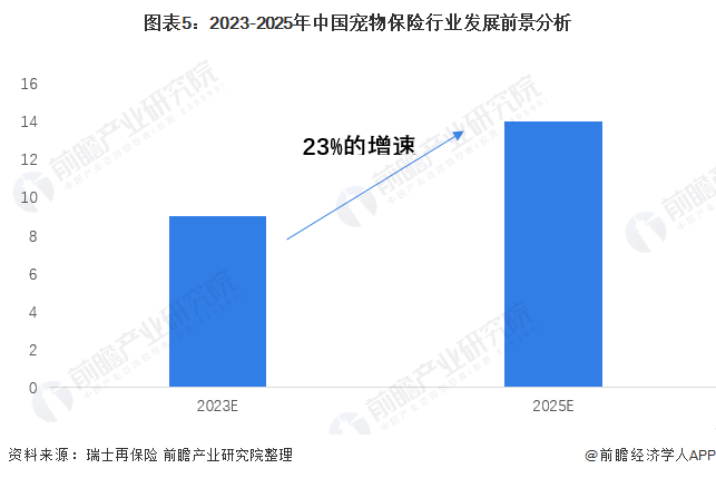 图表5:2023-2025年中国宠物保险行业发展前景分析