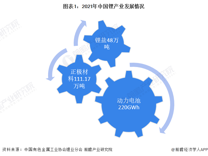 图表1:2021年中国锂产业发展情况