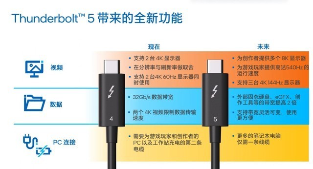 双向80Gb/s带宽 最高120Gb/s 完美向下兼容 英特尔雷电5深度解析