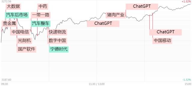 涨停复盘|中国移动涨停欲挑战贵州茅台，数字经济+中字头大热，人工智能迎催化再度升温