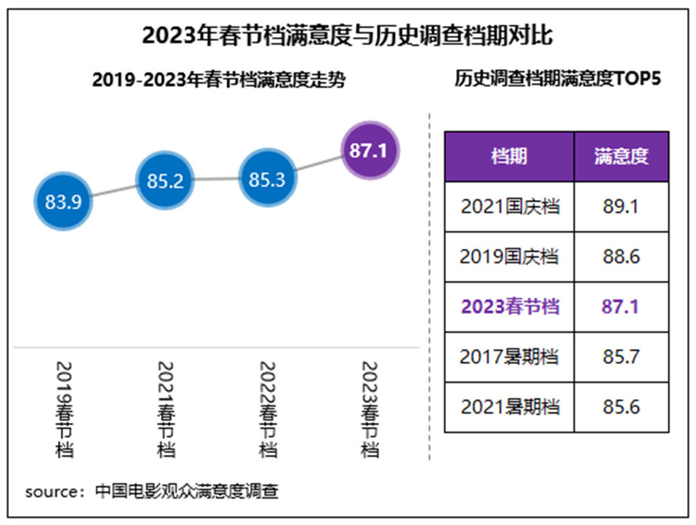 2023年春节档观众满意，电影市场强势复苏