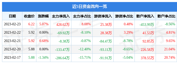 ST天山（300313）2月23日主力资金净买入428.62万元