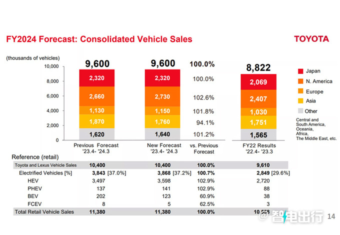 丰田电动车销量疲软年度销量预期下调39-图3