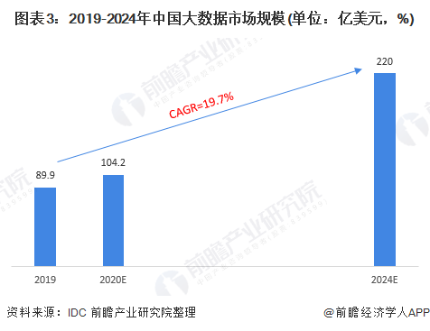 图表3:2019-2024年中国大数据市场规模(单位:亿美元,%)