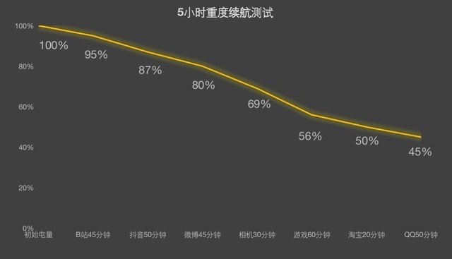 轻薄与旗舰性能兼顾 OPPO Reno10 Pro+续航实测