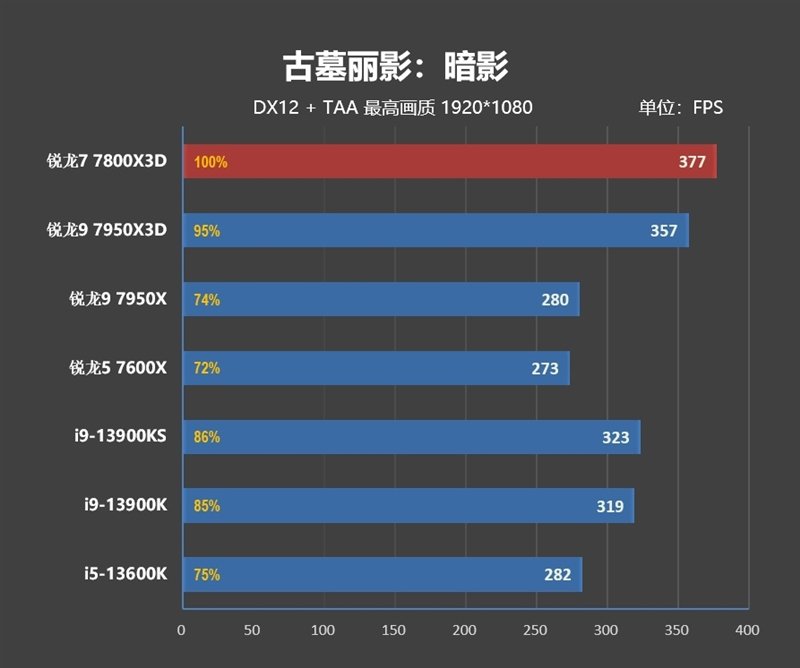 20年来最优秀游戏处理器!AMD锐龙7 7800X3D首发评测:大幅超越i9-13900KS