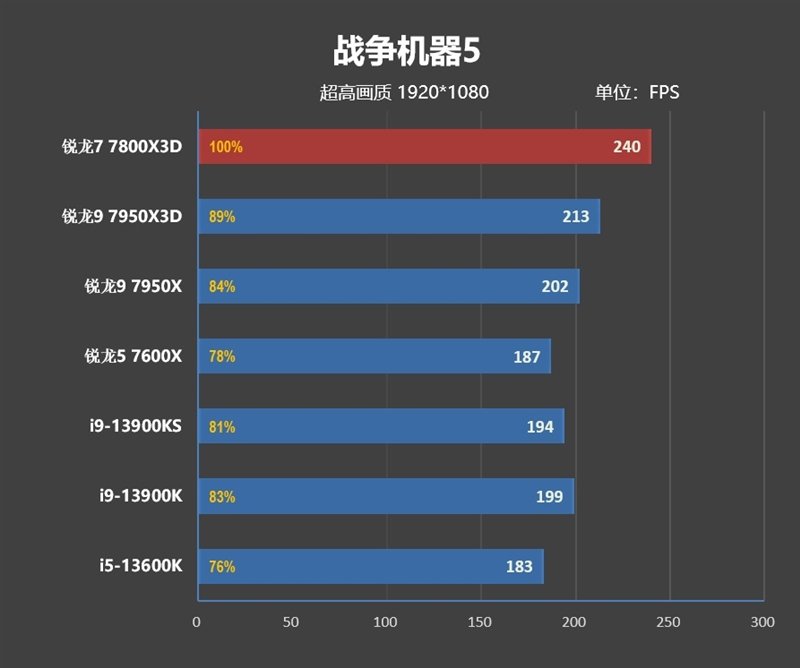 20年来最优秀游戏处理器!AMD锐龙7 7800X3D首发评测:大幅超越i9-13900KS