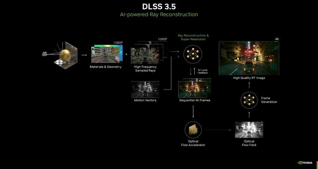 DLSS 3现已支持超过40款游戏和应用 11.11升级RTX 40系列显卡选购指南
