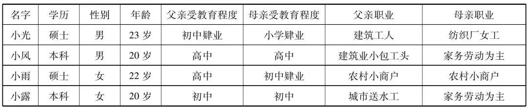 表1 研究对象基本信息