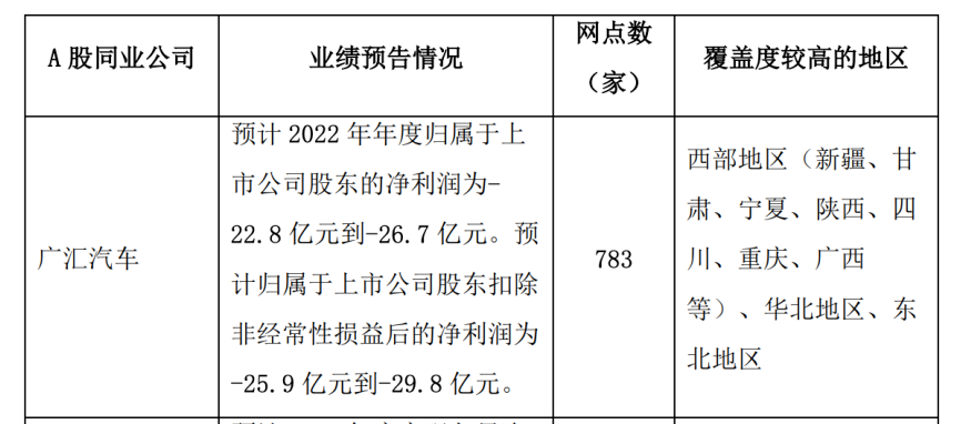 广汇汽车服务集团股份公司关于回复上海证券交易所监管工作函的部分公告截图