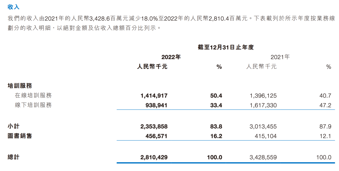 2021年和2022年，粉笔按业务划分的收入明细/图源：粉笔2022年报