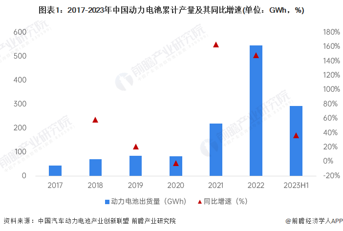 图表1:2017-2023年中国动力电池累计产量及其同比增速(单位:GWh,%)