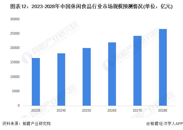 图表12:2023-2028年中国休闲食品行业市场规模预测情况(单位:亿元)