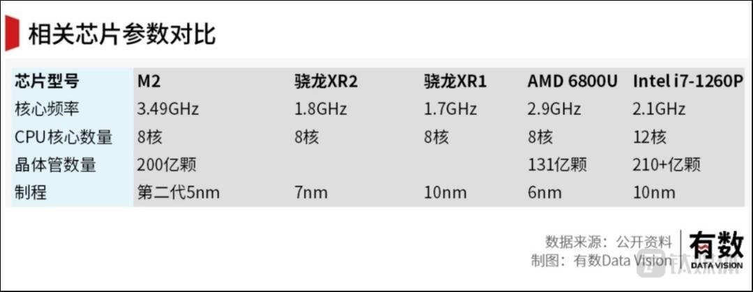 解析苹果Vision Pro芯片:M2负责运算R1做定位传输 缺点是发热、耗电又贵