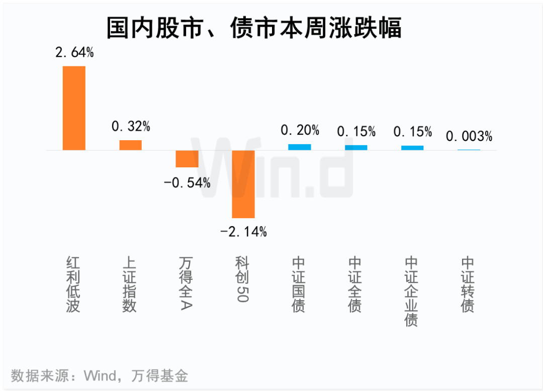 基金周报：高低切换，调整充分的赛道或有机会（4月10日至4月14日）