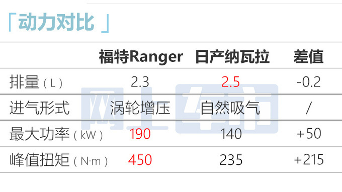 福特Ranger 11月17日预售4S店入门版卖15.98万-图12