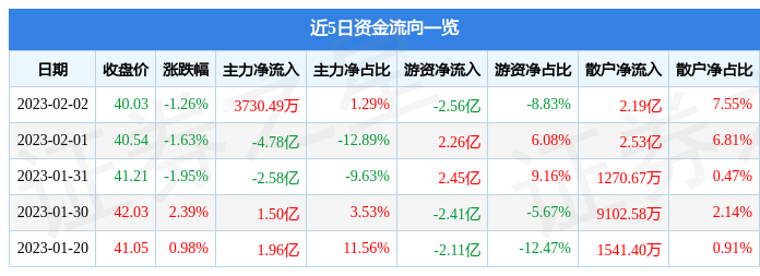 招商银行（600036）2月2日主力资金净买入3730.49万元