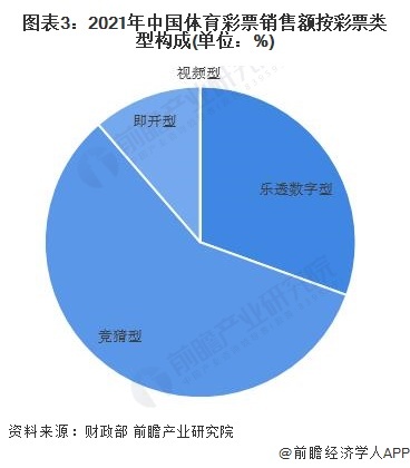 图表3:2021年中国体育彩票销售额按彩票类型构成(单位:%)