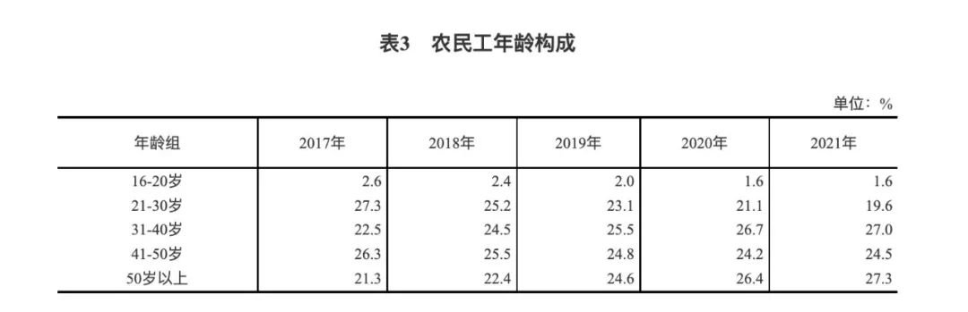 来源:《2021年农民工监测调查报告》
