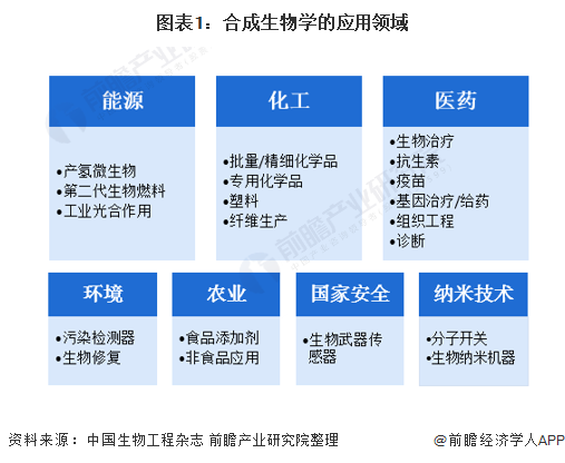 图表1:合成生物学的应用领域
