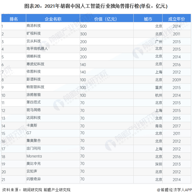 图表20:2021年胡润中国人工智能行业独角兽排行榜(单位:亿元)