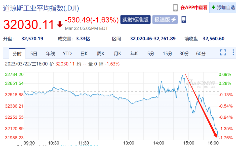 (道指尾盘跳水,振幅达740点)