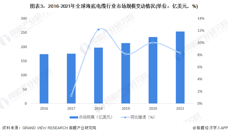 图表3:2016-2021年全球海底电缆行业市场规模变动情况(单位:亿美元,%)