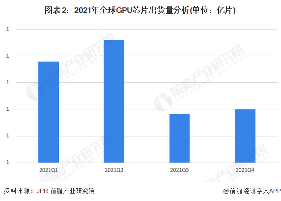 图表2:2021年全球GPU芯片出货量分析(单位:亿片)