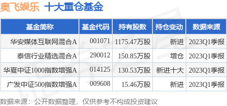 7月13日奥飞娱乐涨10.05%，华安媒体互联网混合A基金重仓该股
