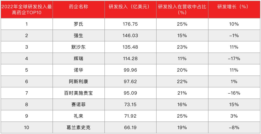 数据来自:各公司2022年财报/虎嗅制图