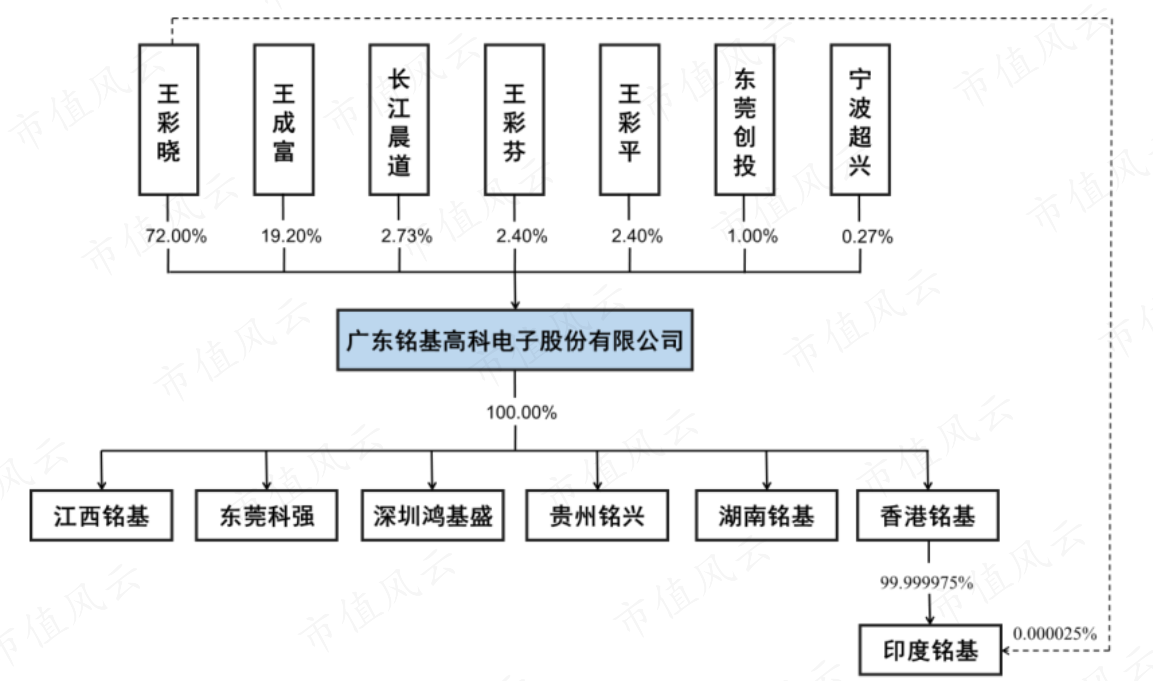 (来源:招股书)