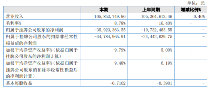 阿房宫2022年亏损3592.34万同比亏损增加 固肠止泻丸本期销售收入减少