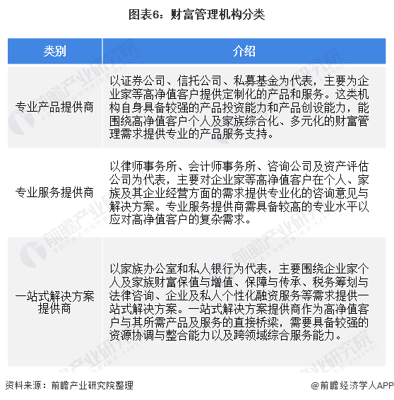 图表6:财富管理机构分类