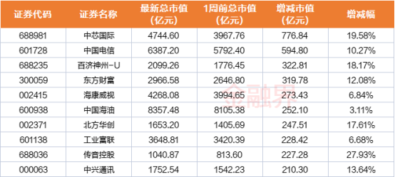 市值公司排行_中国公司市值前20位一览!(2)
