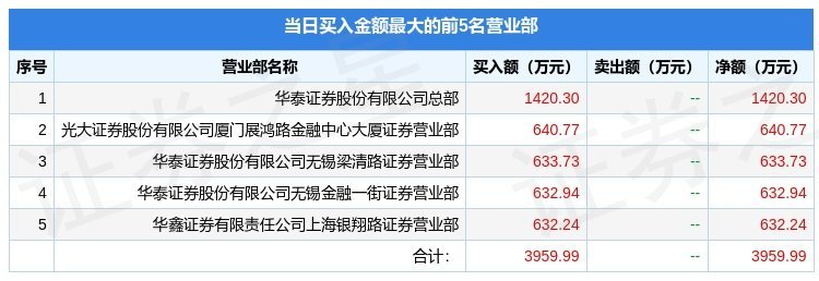 2月2日浙江富润（600070）龙虎榜数据