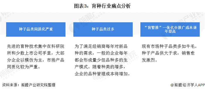 图表3:育种行业痛点分析