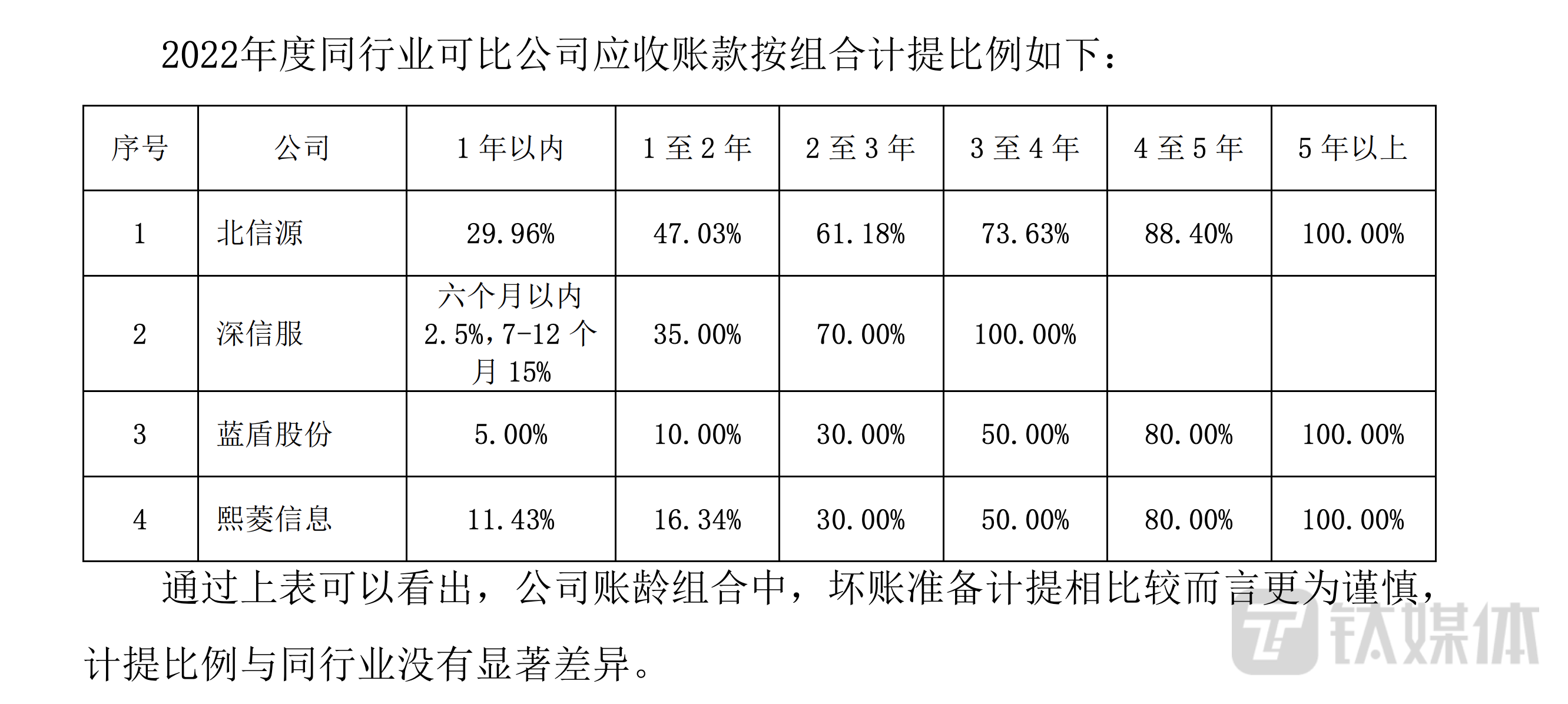 北信源与同行业的应收账款坏账计提比例